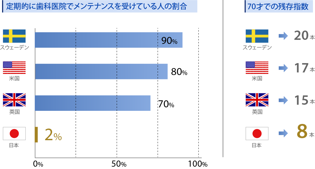 定期的に歯科医院でメンテナンスを受けている人の割合